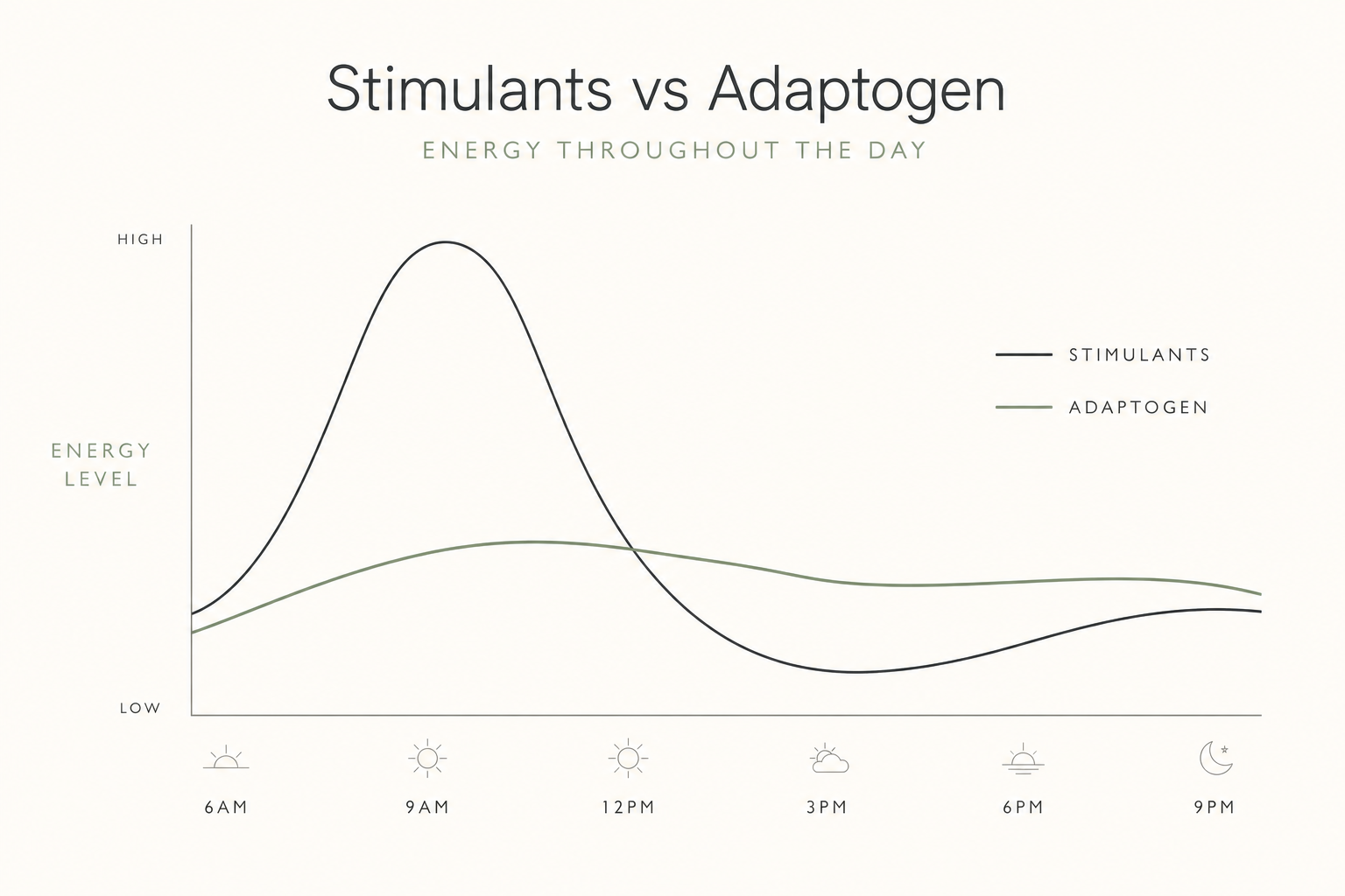 Stimulants vs adaptogen: stimulants spike and crash, adaptogen stays steady